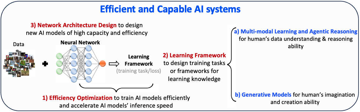 Overview of the three research directions: efficiency optimization, learning frameworks, and architecture design
